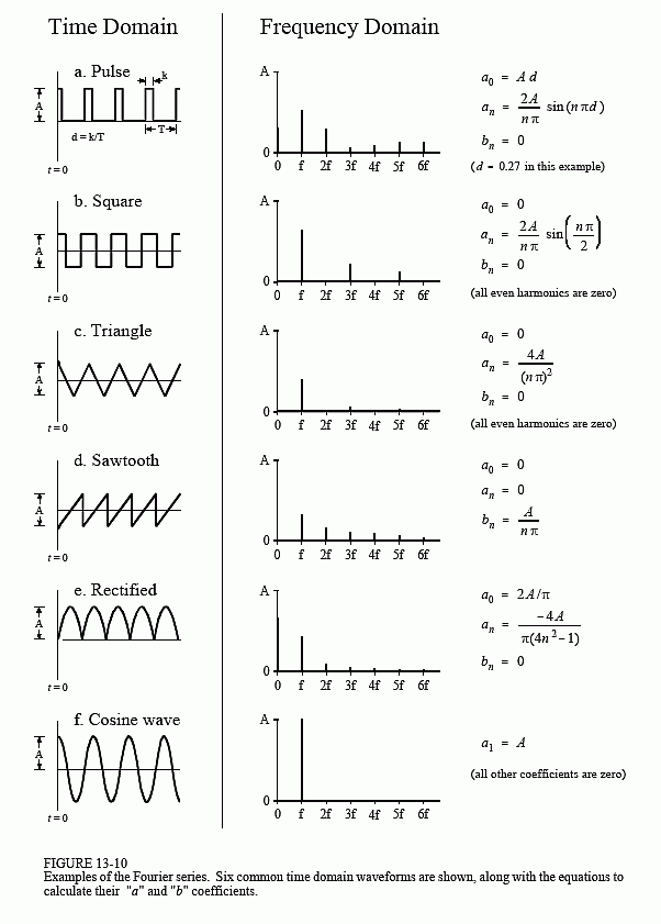 exponential fourier series of square wave