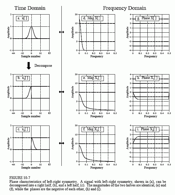 FDSF for three phases of the signal.